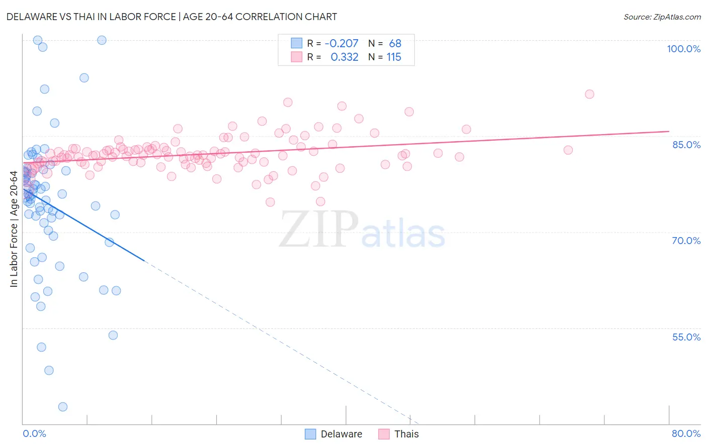 Delaware vs Thai In Labor Force | Age 20-64
