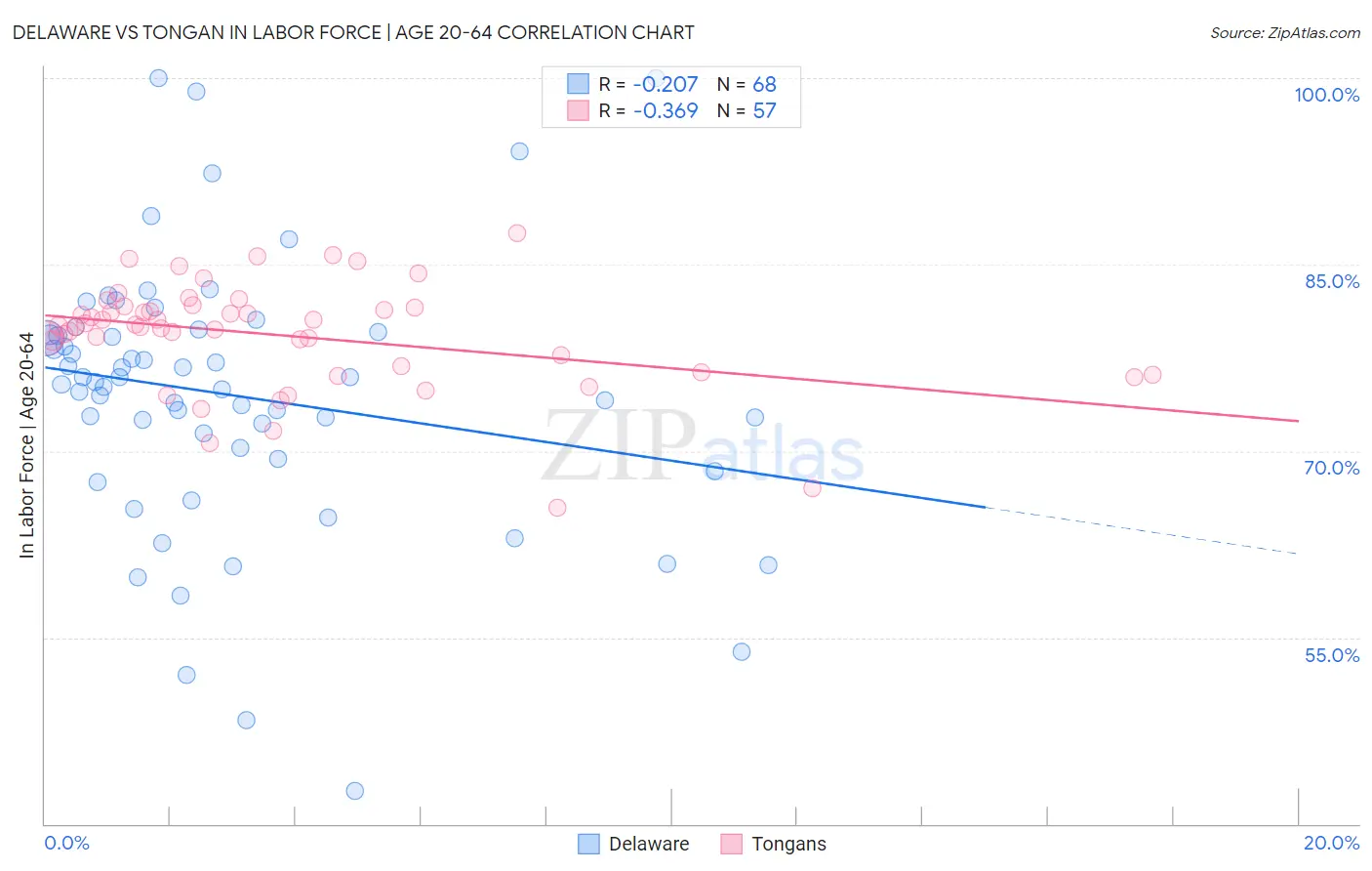 Delaware vs Tongan In Labor Force | Age 20-64