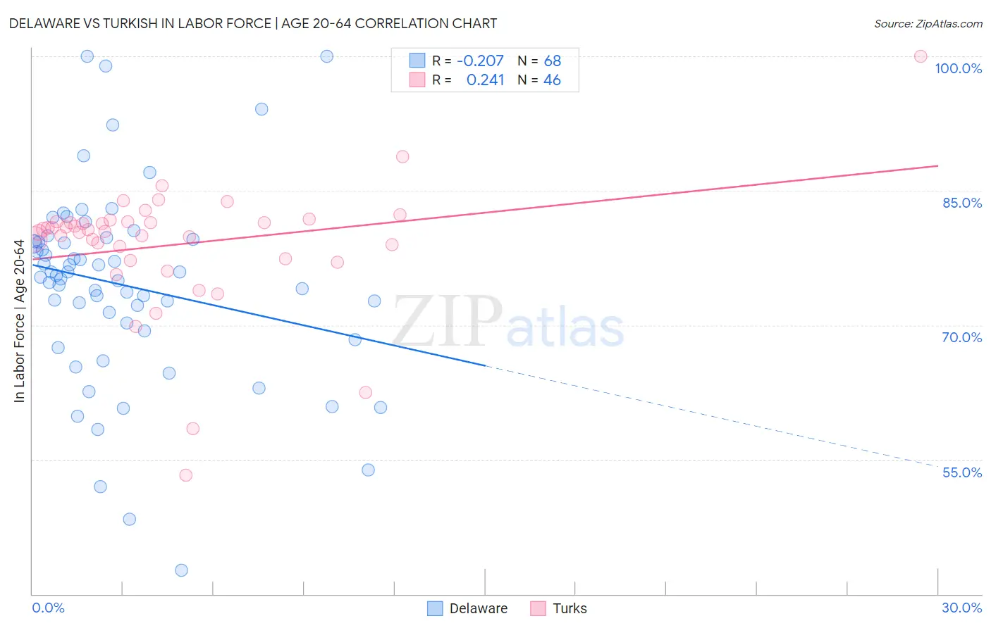 Delaware vs Turkish In Labor Force | Age 20-64