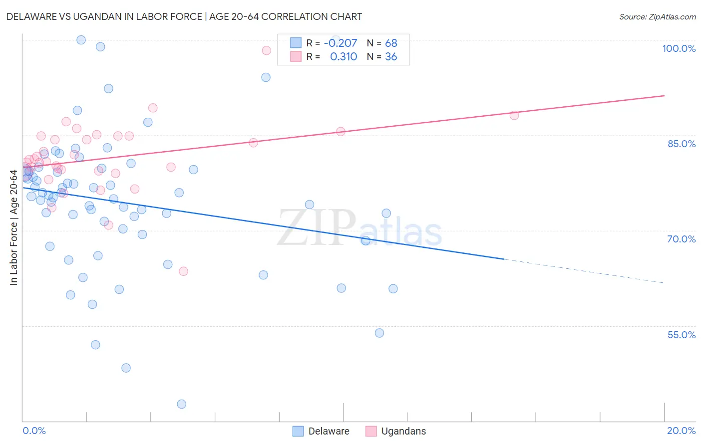 Delaware vs Ugandan In Labor Force | Age 20-64
