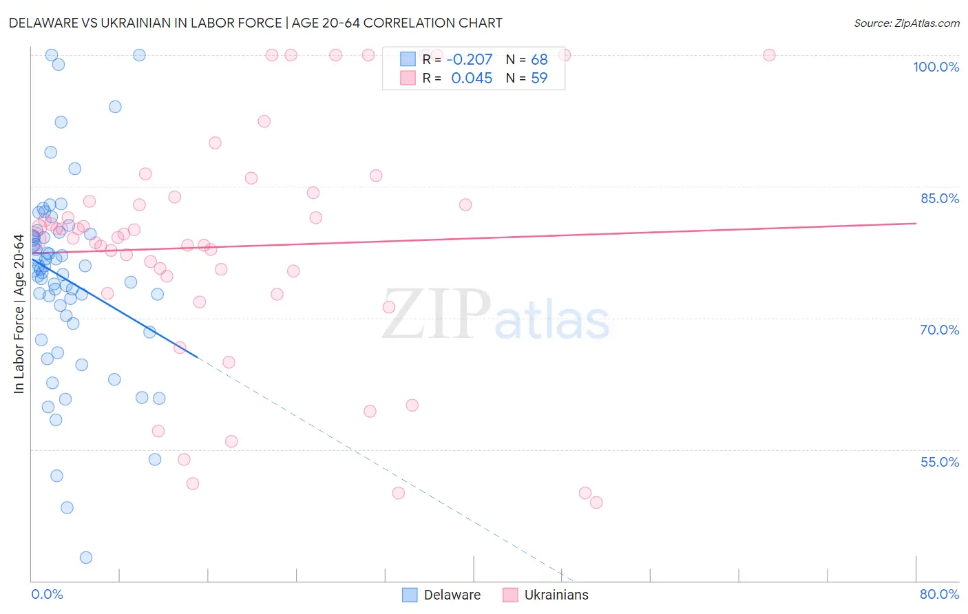Delaware vs Ukrainian In Labor Force | Age 20-64