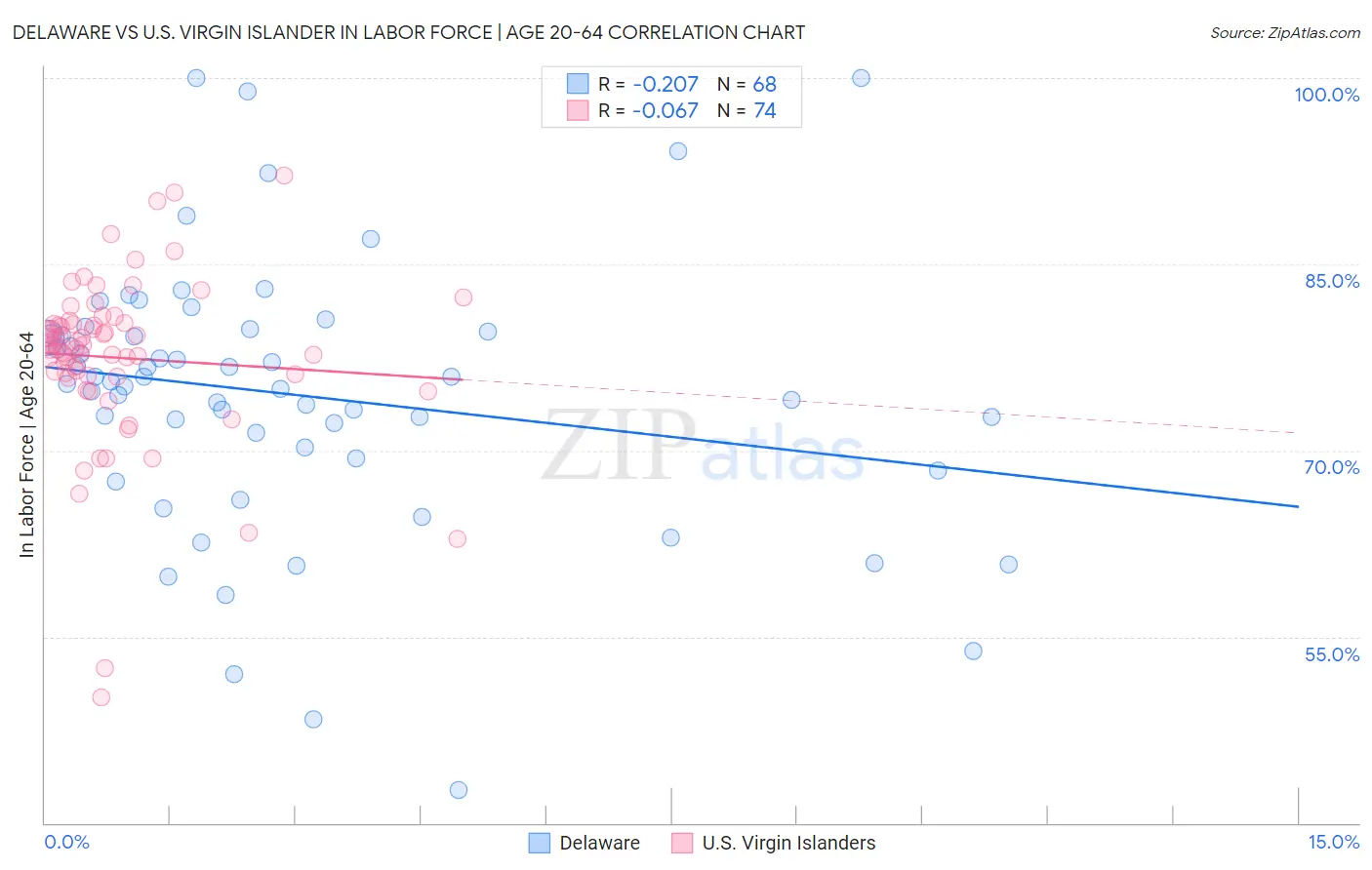 Delaware vs U.S. Virgin Islander In Labor Force | Age 20-64