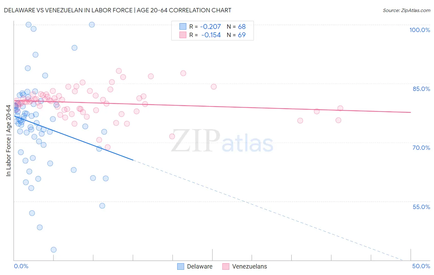 Delaware vs Venezuelan In Labor Force | Age 20-64