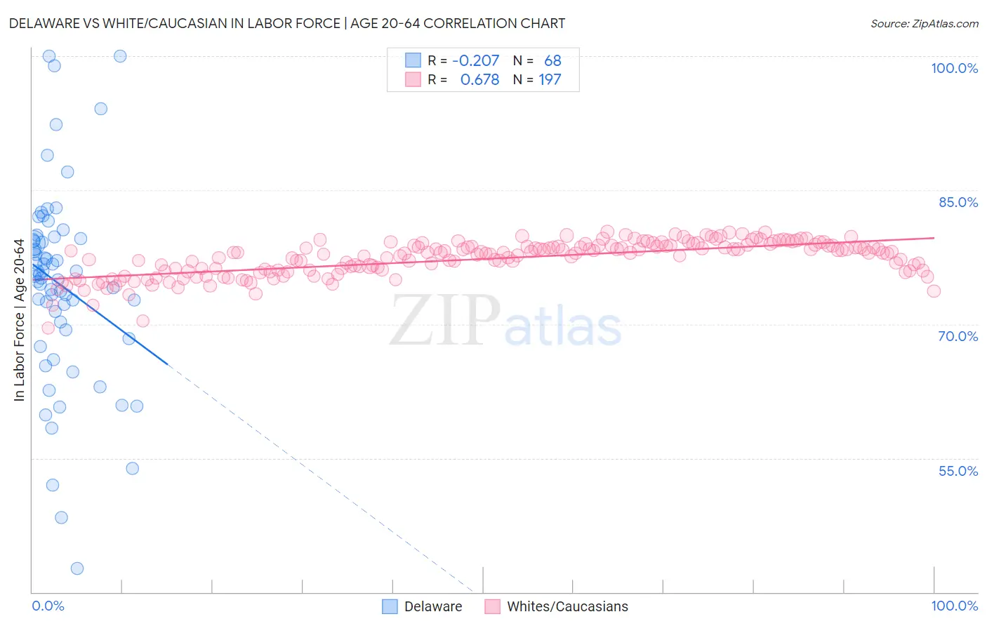 Delaware vs White/Caucasian In Labor Force | Age 20-64