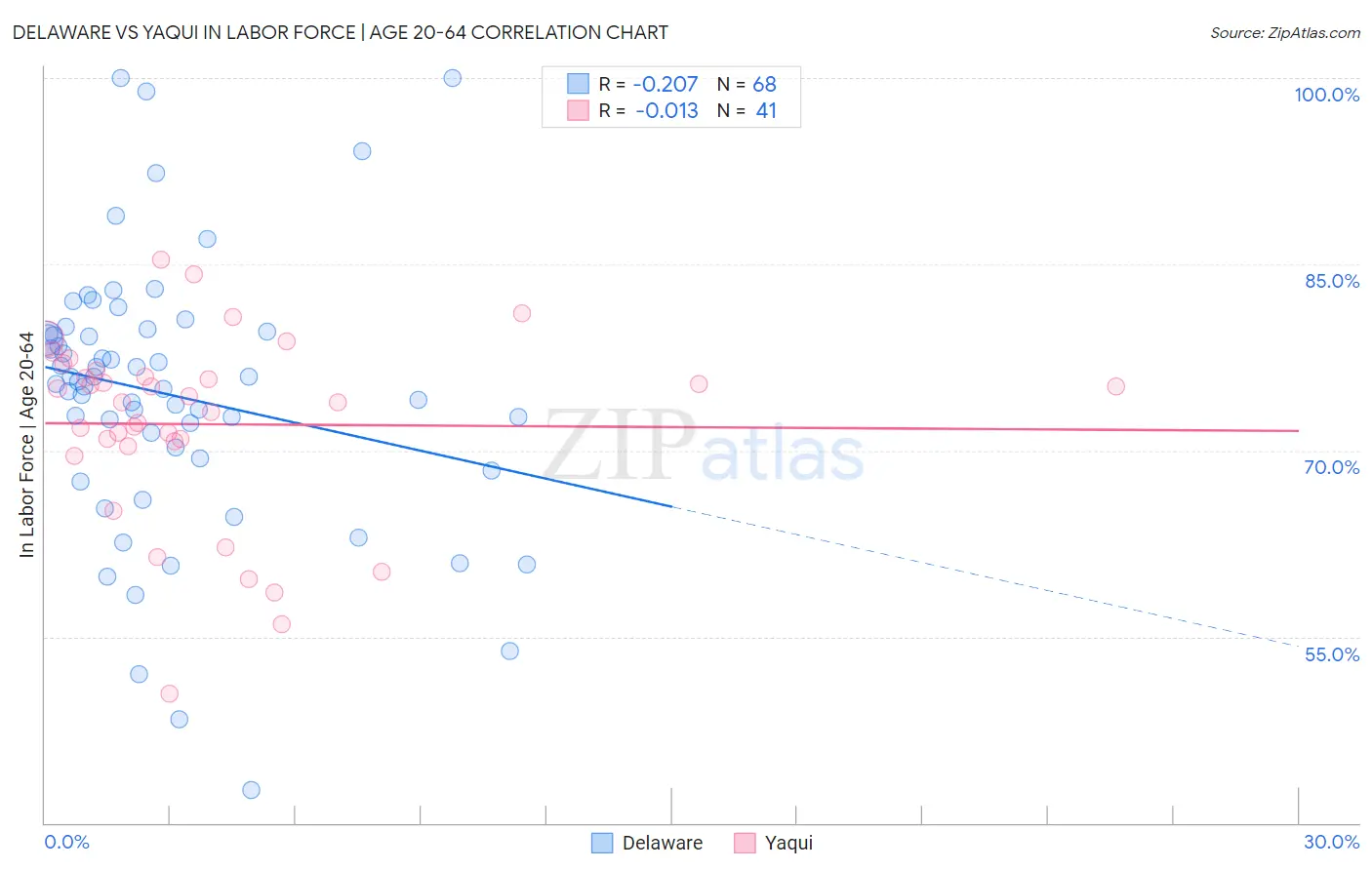 Delaware vs Yaqui In Labor Force | Age 20-64