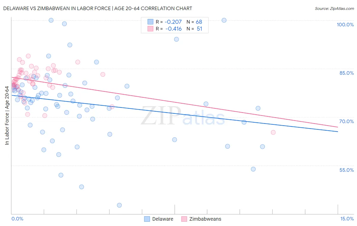 Delaware vs Zimbabwean In Labor Force | Age 20-64