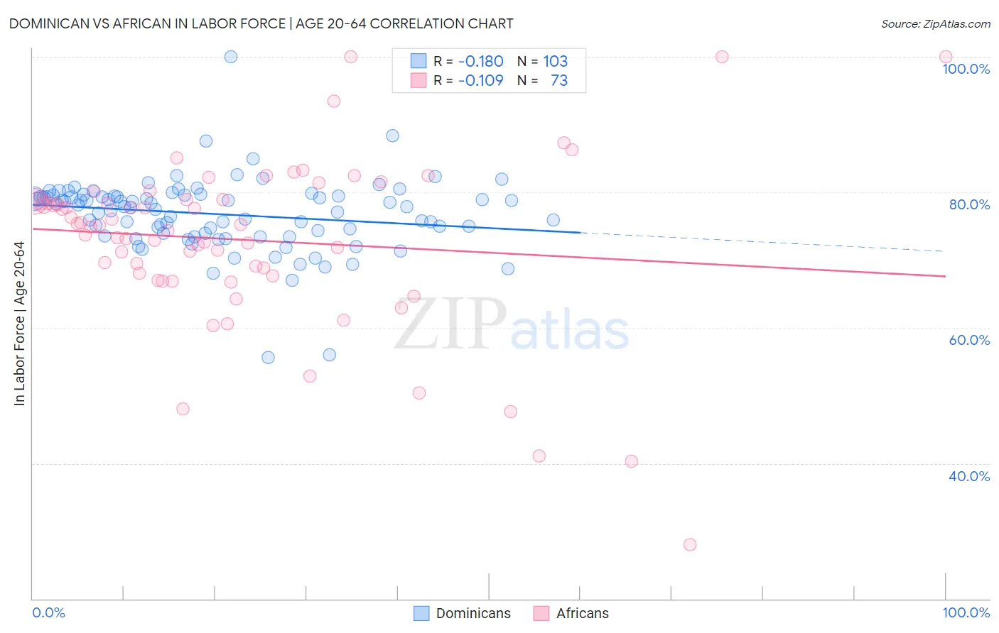 Dominican vs African In Labor Force | Age 20-64