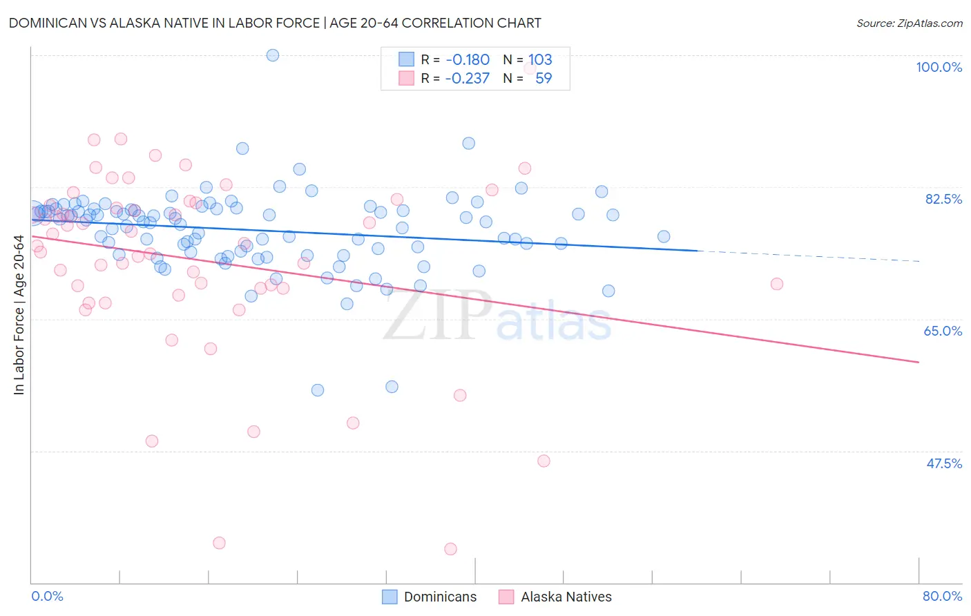 Dominican vs Alaska Native In Labor Force | Age 20-64
