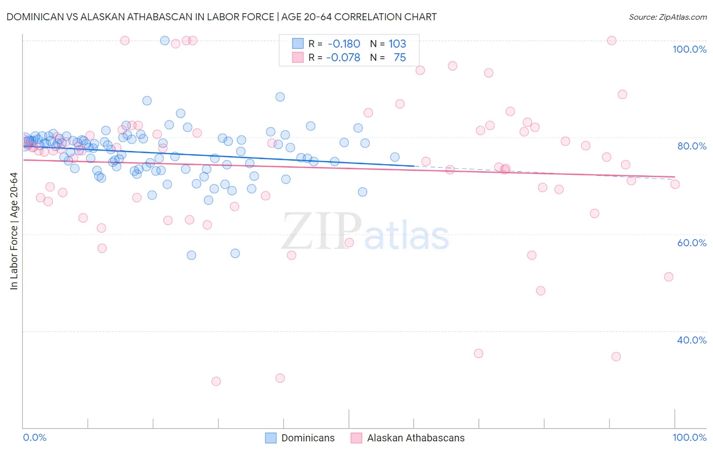 Dominican vs Alaskan Athabascan In Labor Force | Age 20-64