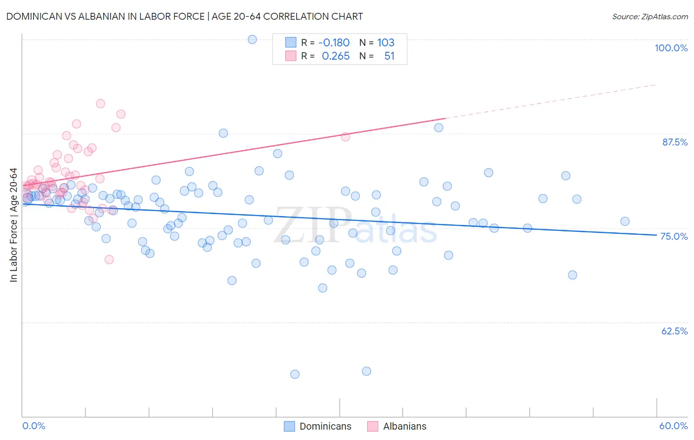 Dominican vs Albanian In Labor Force | Age 20-64