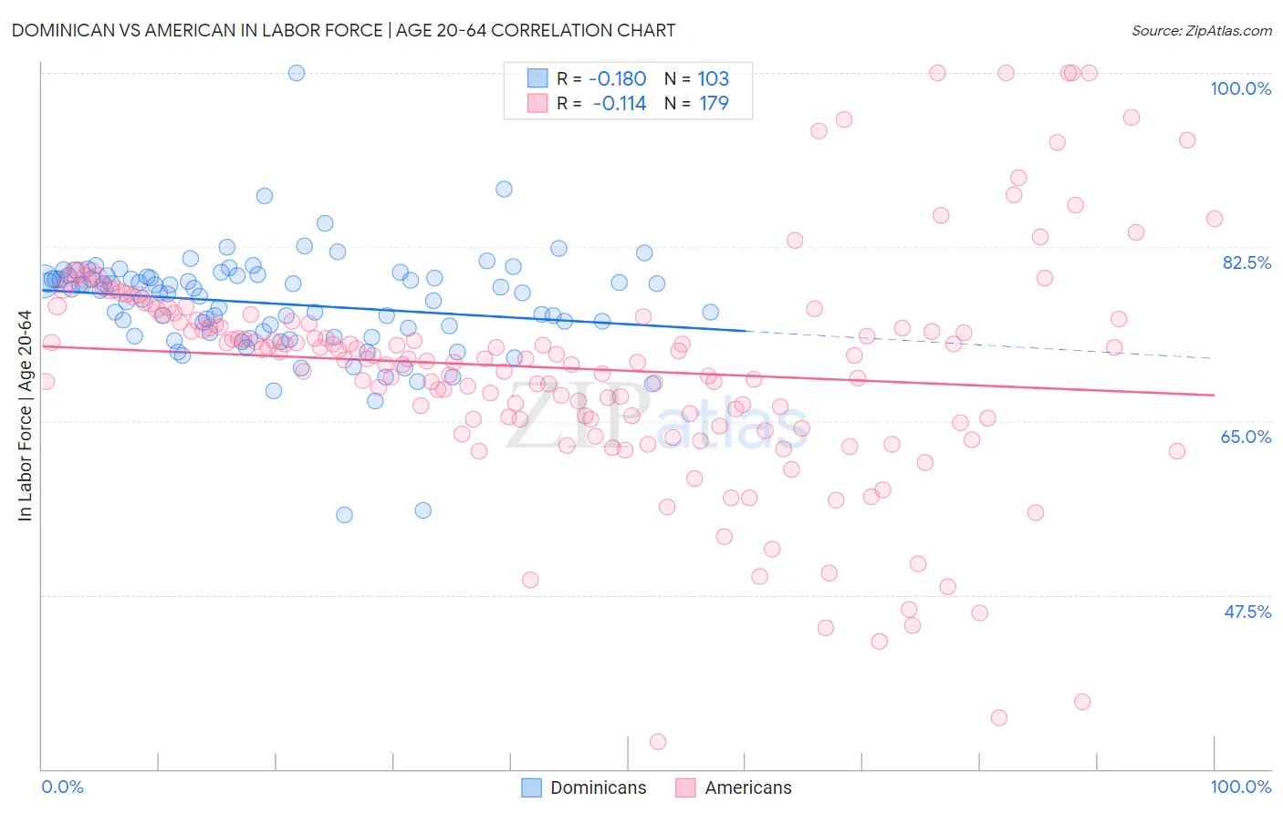 Dominican vs American In Labor Force | Age 20-64