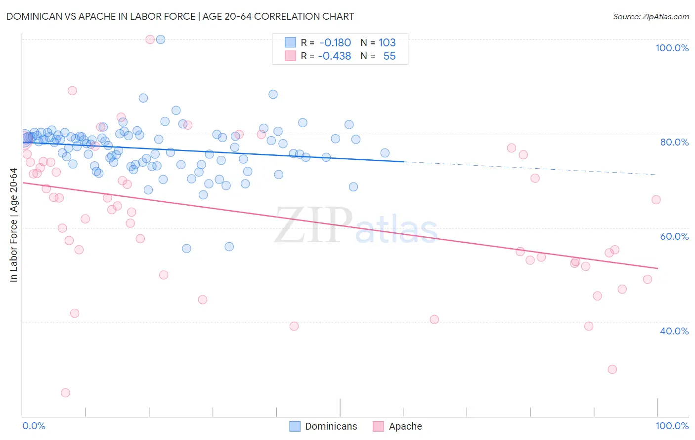 Dominican vs Apache In Labor Force | Age 20-64