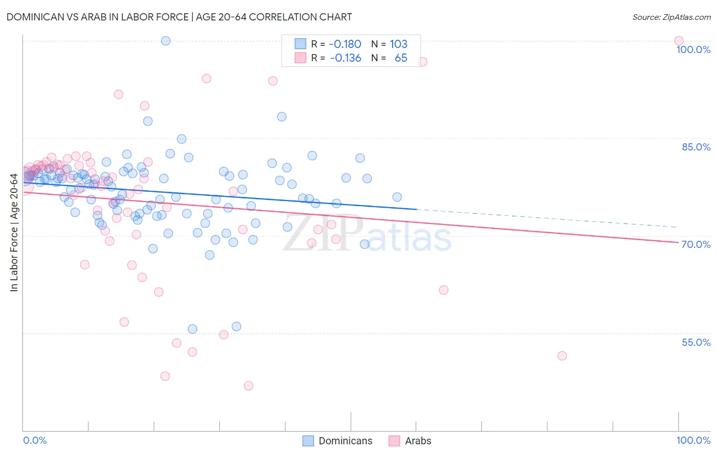 Dominican vs Arab In Labor Force | Age 20-64