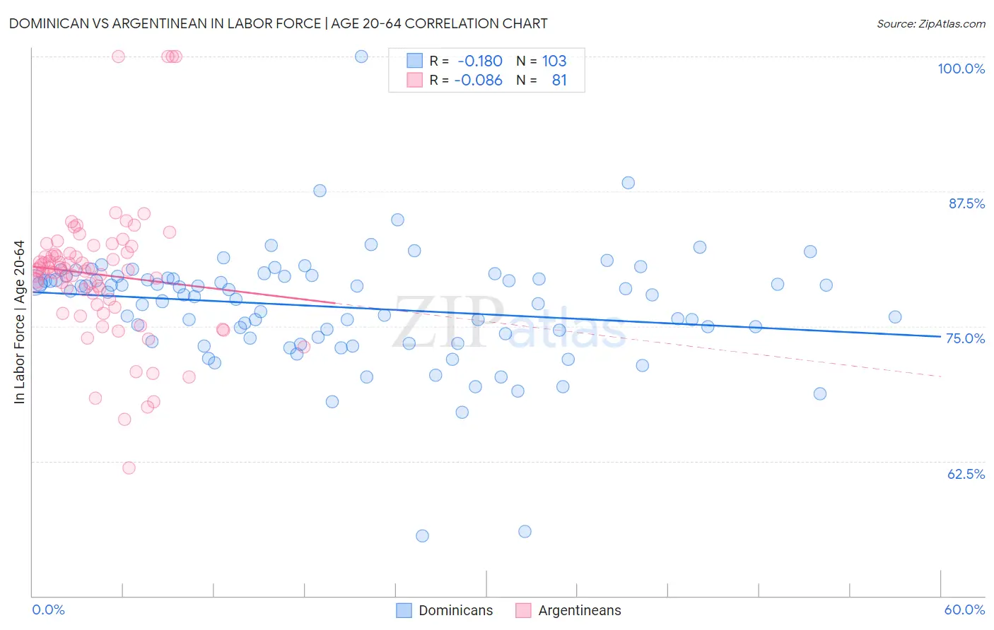 Dominican vs Argentinean In Labor Force | Age 20-64