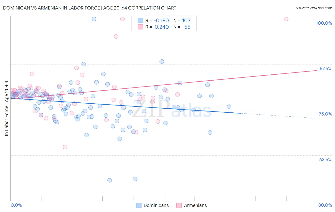 Dominican vs Armenian In Labor Force | Age 20-64