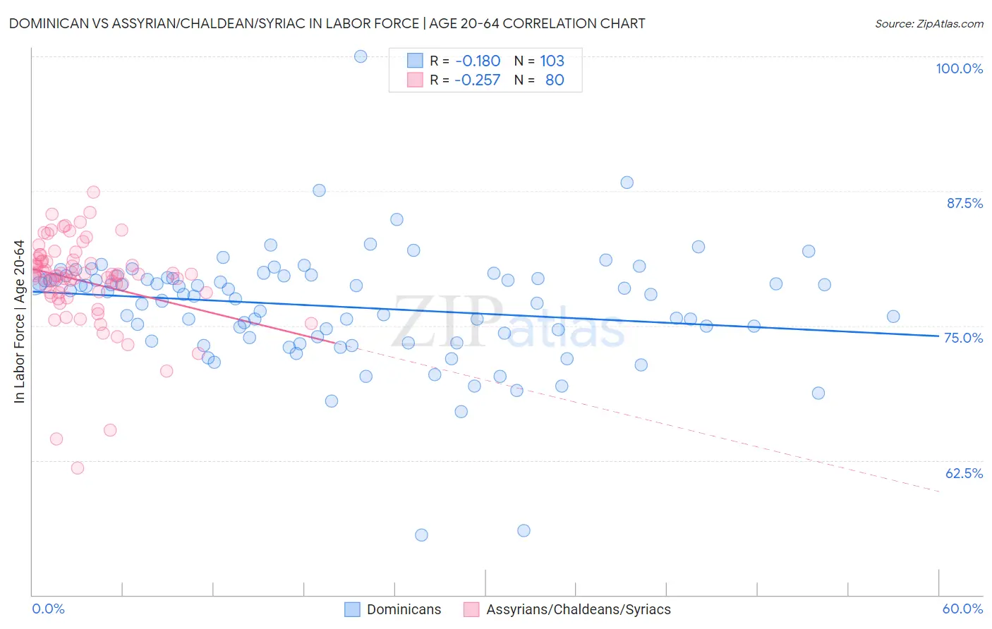 Dominican vs Assyrian/Chaldean/Syriac In Labor Force | Age 20-64