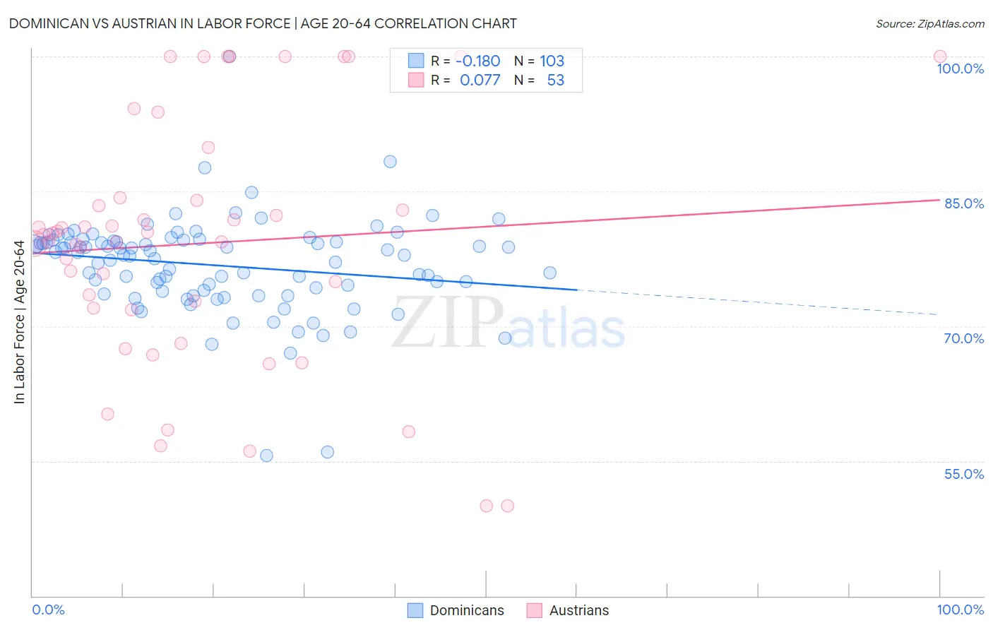Dominican vs Austrian In Labor Force | Age 20-64