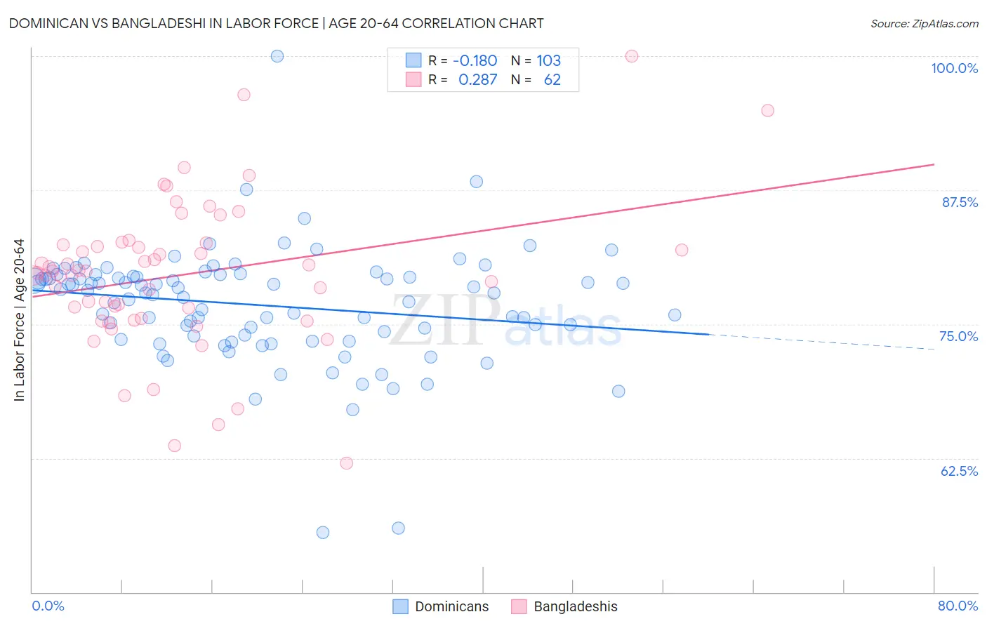 Dominican vs Bangladeshi In Labor Force | Age 20-64