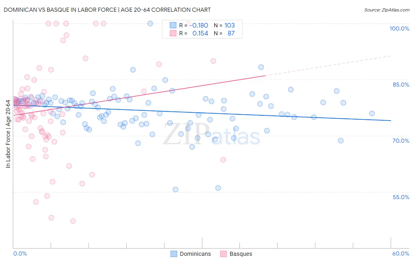 Dominican vs Basque In Labor Force | Age 20-64