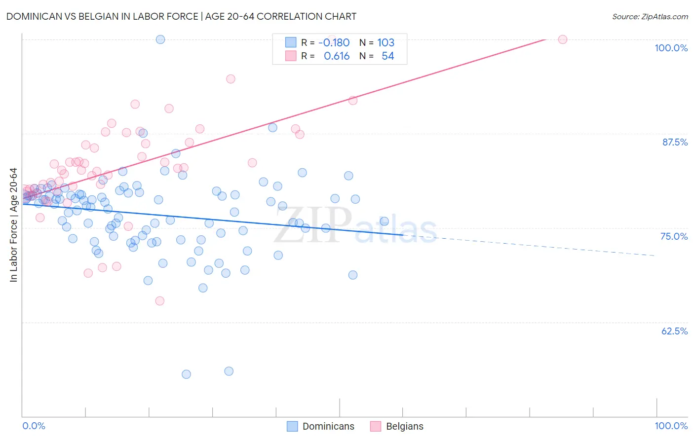Dominican vs Belgian In Labor Force | Age 20-64