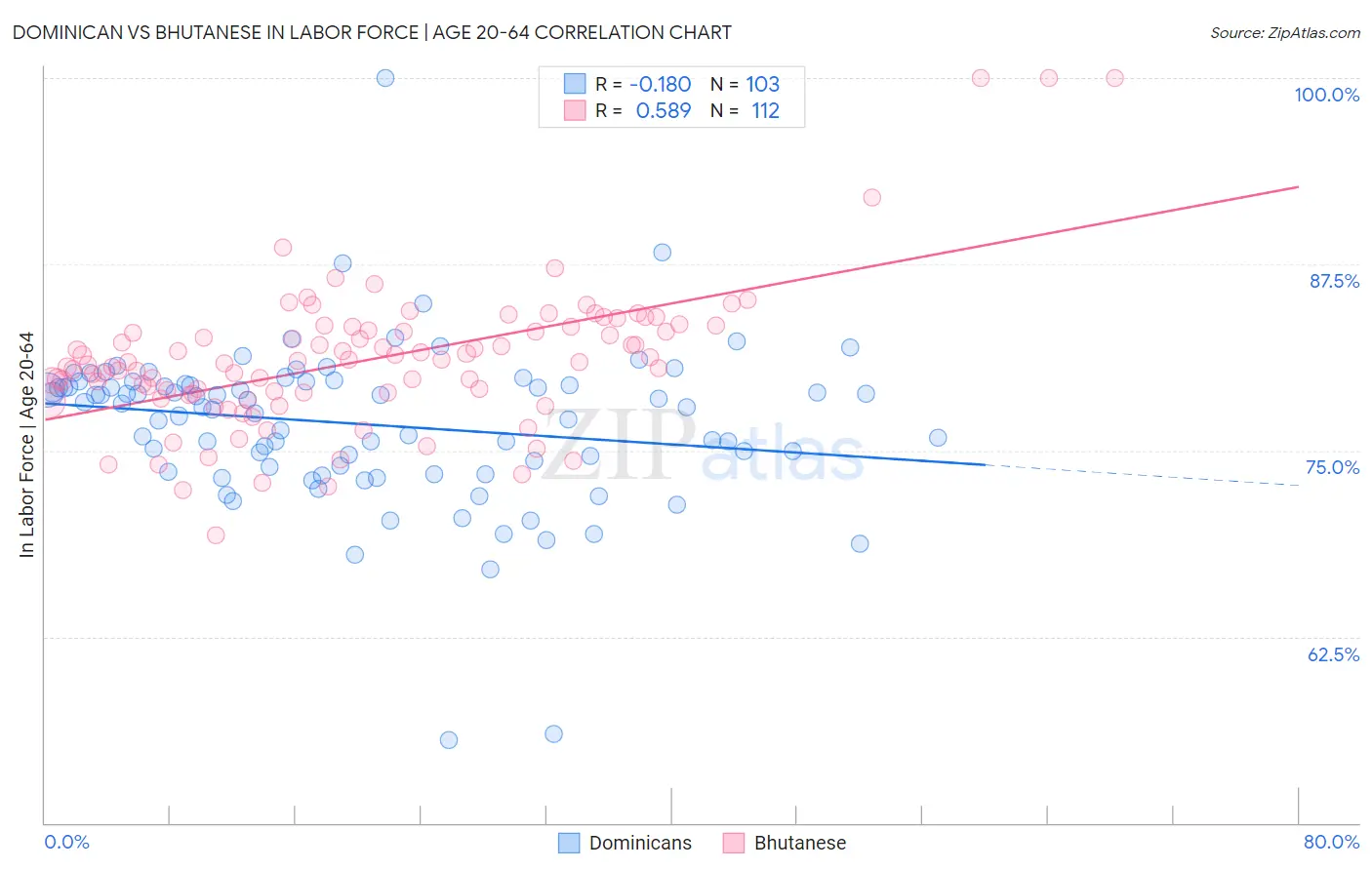 Dominican vs Bhutanese In Labor Force | Age 20-64