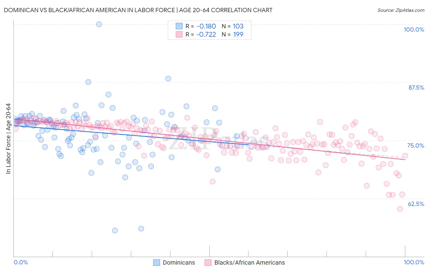 Dominican vs Black/African American In Labor Force | Age 20-64