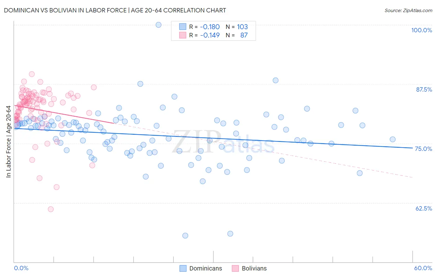 Dominican vs Bolivian In Labor Force | Age 20-64