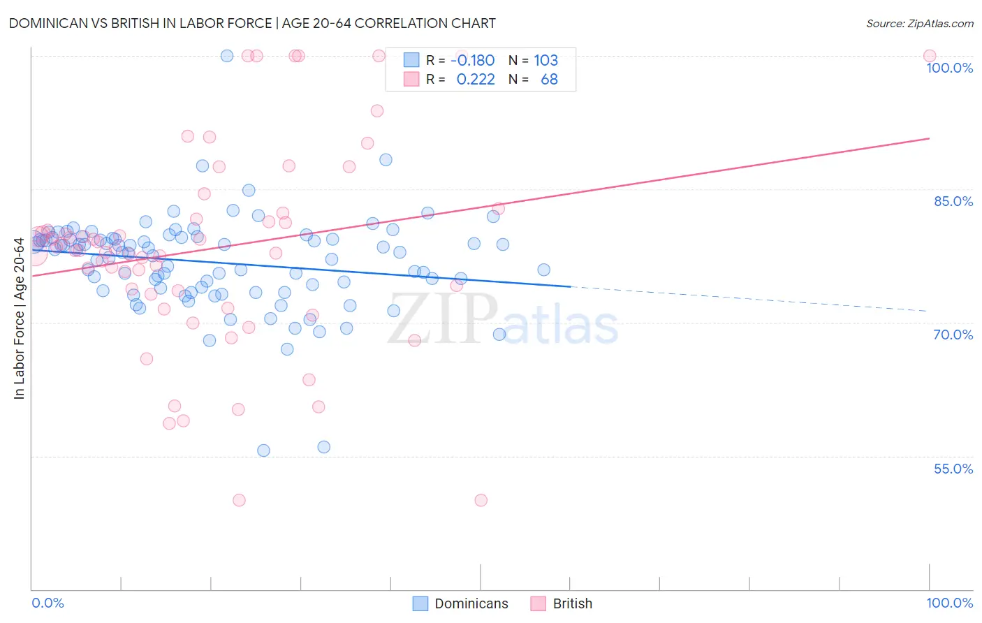 Dominican vs British In Labor Force | Age 20-64