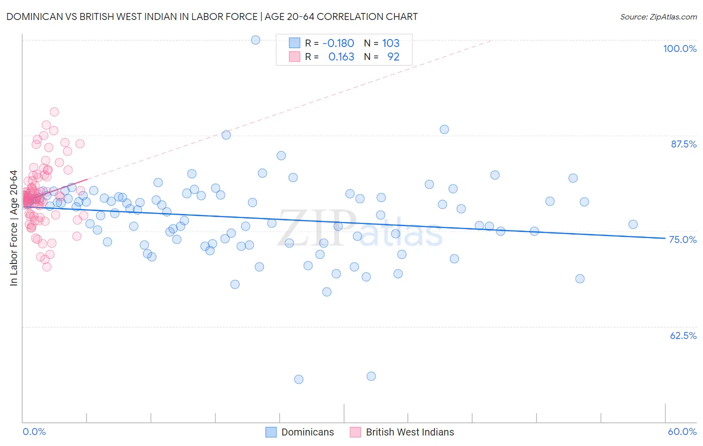 Dominican vs British West Indian In Labor Force | Age 20-64