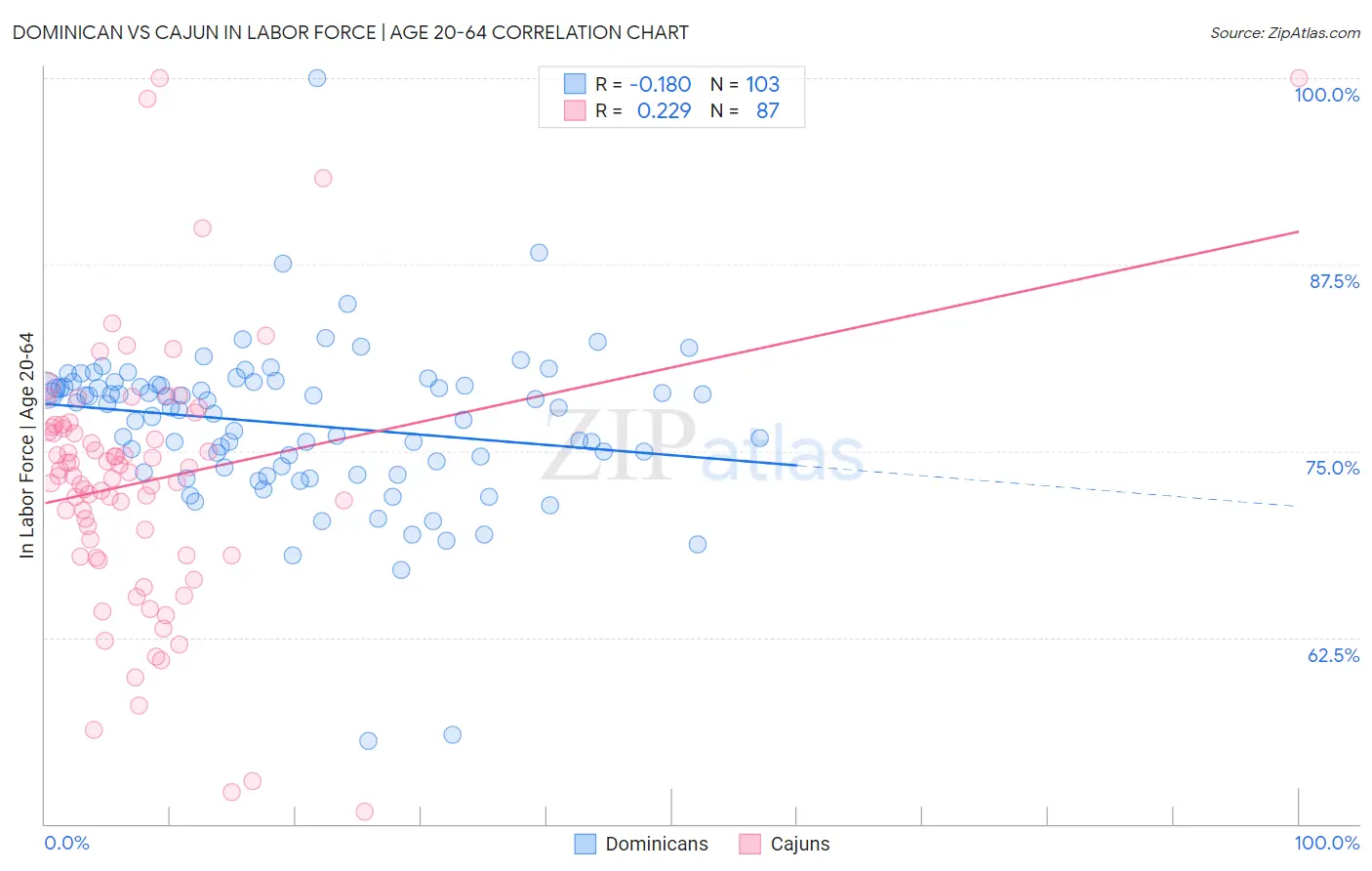 Dominican vs Cajun In Labor Force | Age 20-64