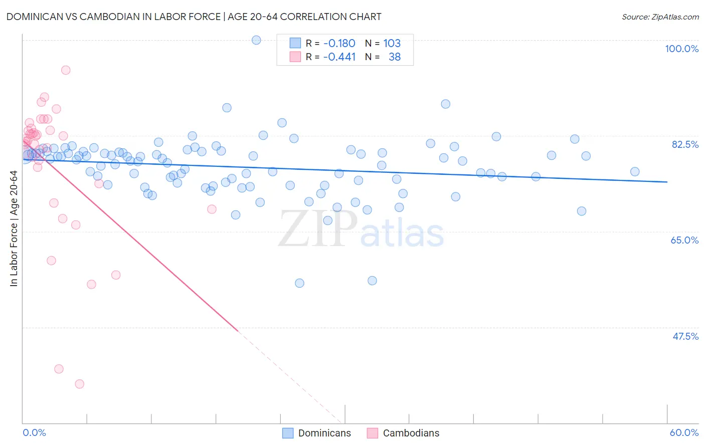 Dominican vs Cambodian In Labor Force | Age 20-64