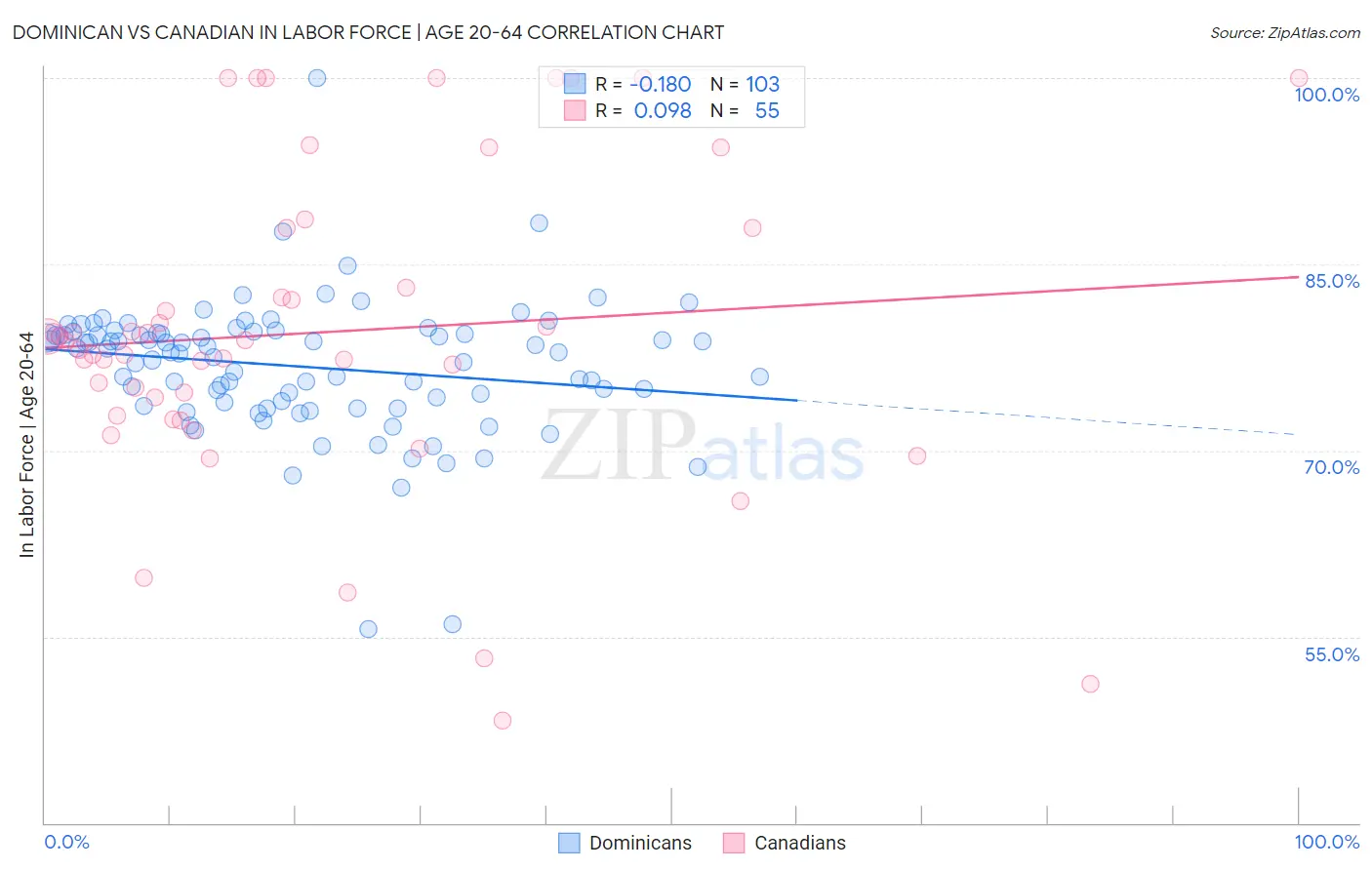 Dominican vs Canadian In Labor Force | Age 20-64