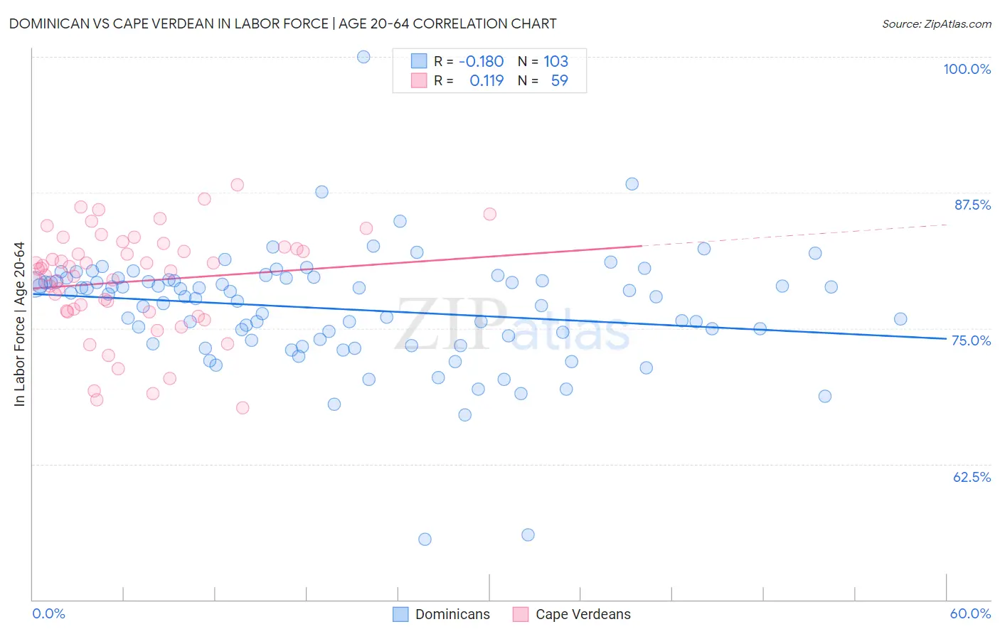 Dominican vs Cape Verdean In Labor Force | Age 20-64