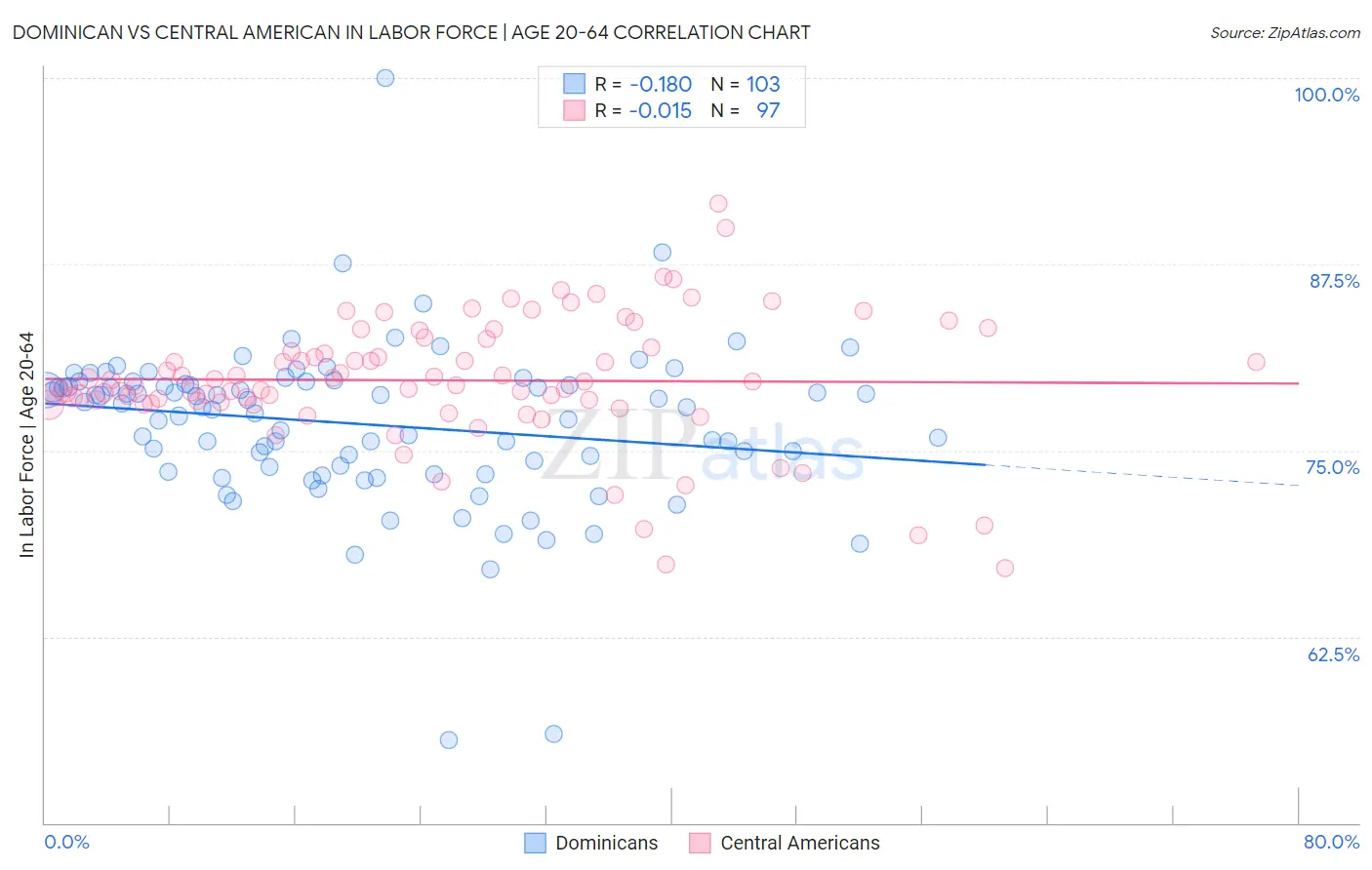 Dominican vs Central American In Labor Force | Age 20-64