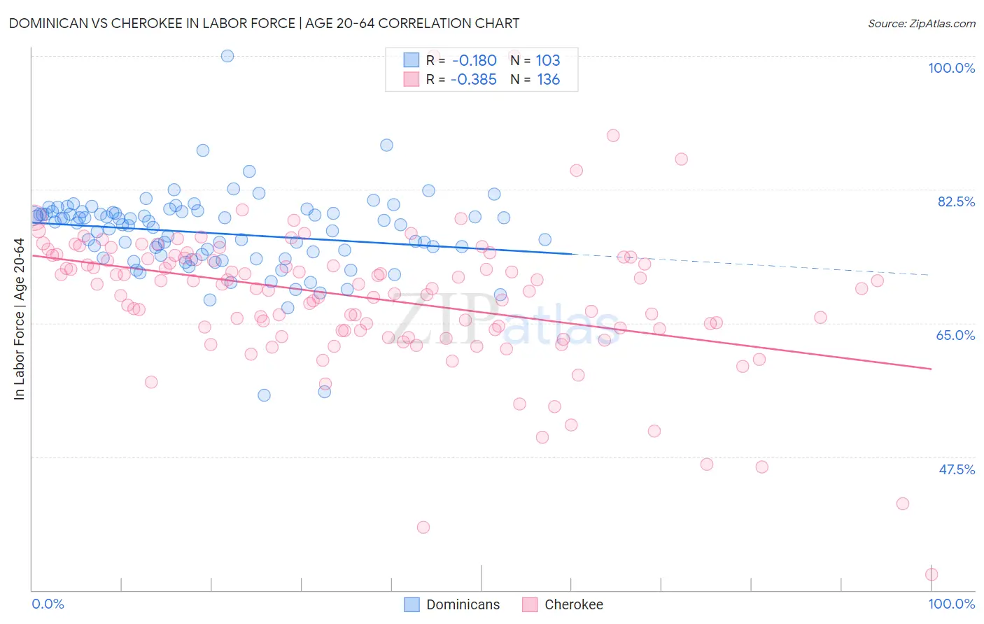 Dominican vs Cherokee In Labor Force | Age 20-64