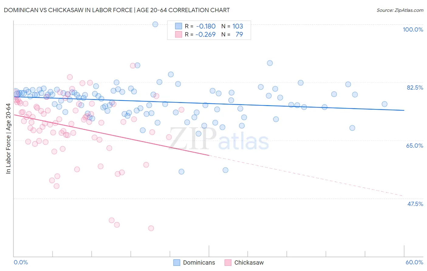 Dominican vs Chickasaw In Labor Force | Age 20-64