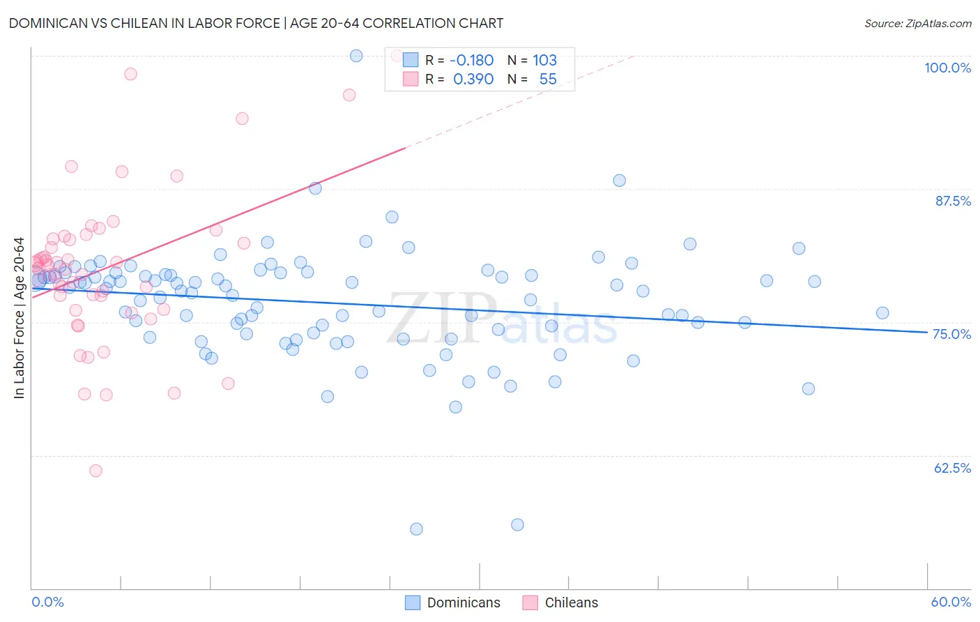 Dominican vs Chilean In Labor Force | Age 20-64