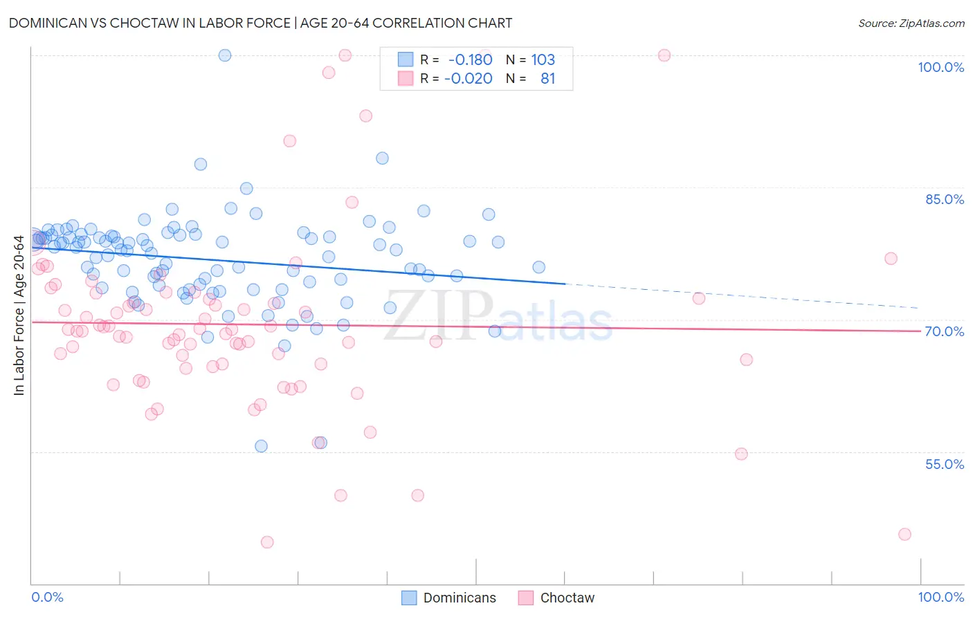 Dominican vs Choctaw In Labor Force | Age 20-64