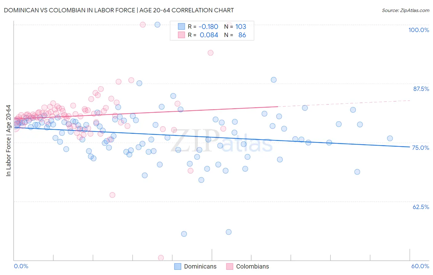 Dominican vs Colombian In Labor Force | Age 20-64