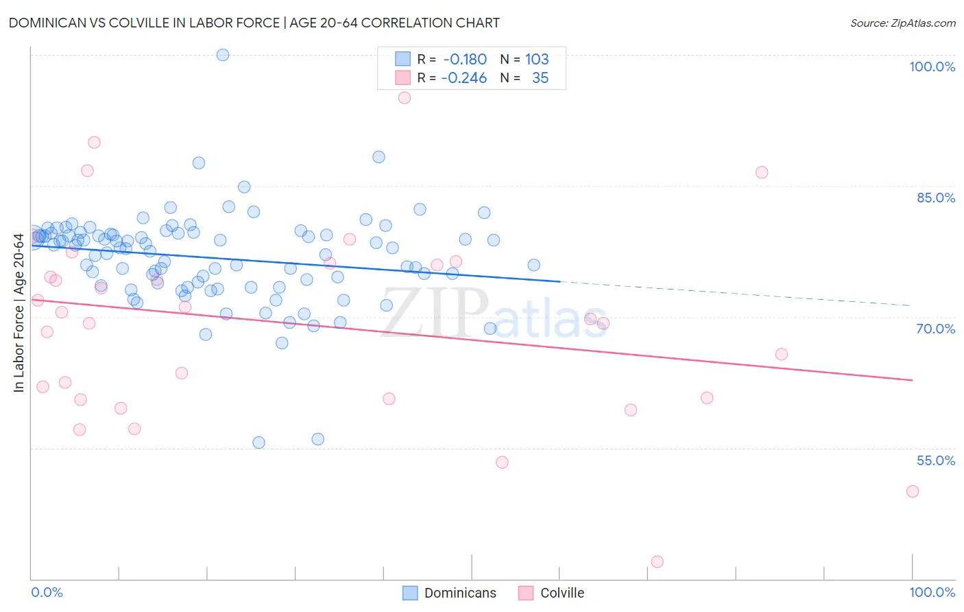 Dominican vs Colville In Labor Force | Age 20-64
