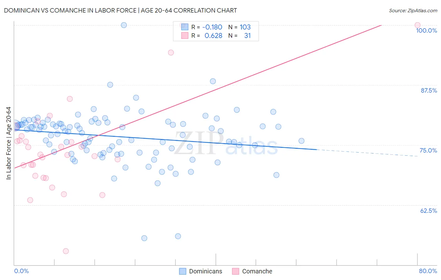 Dominican vs Comanche In Labor Force | Age 20-64
