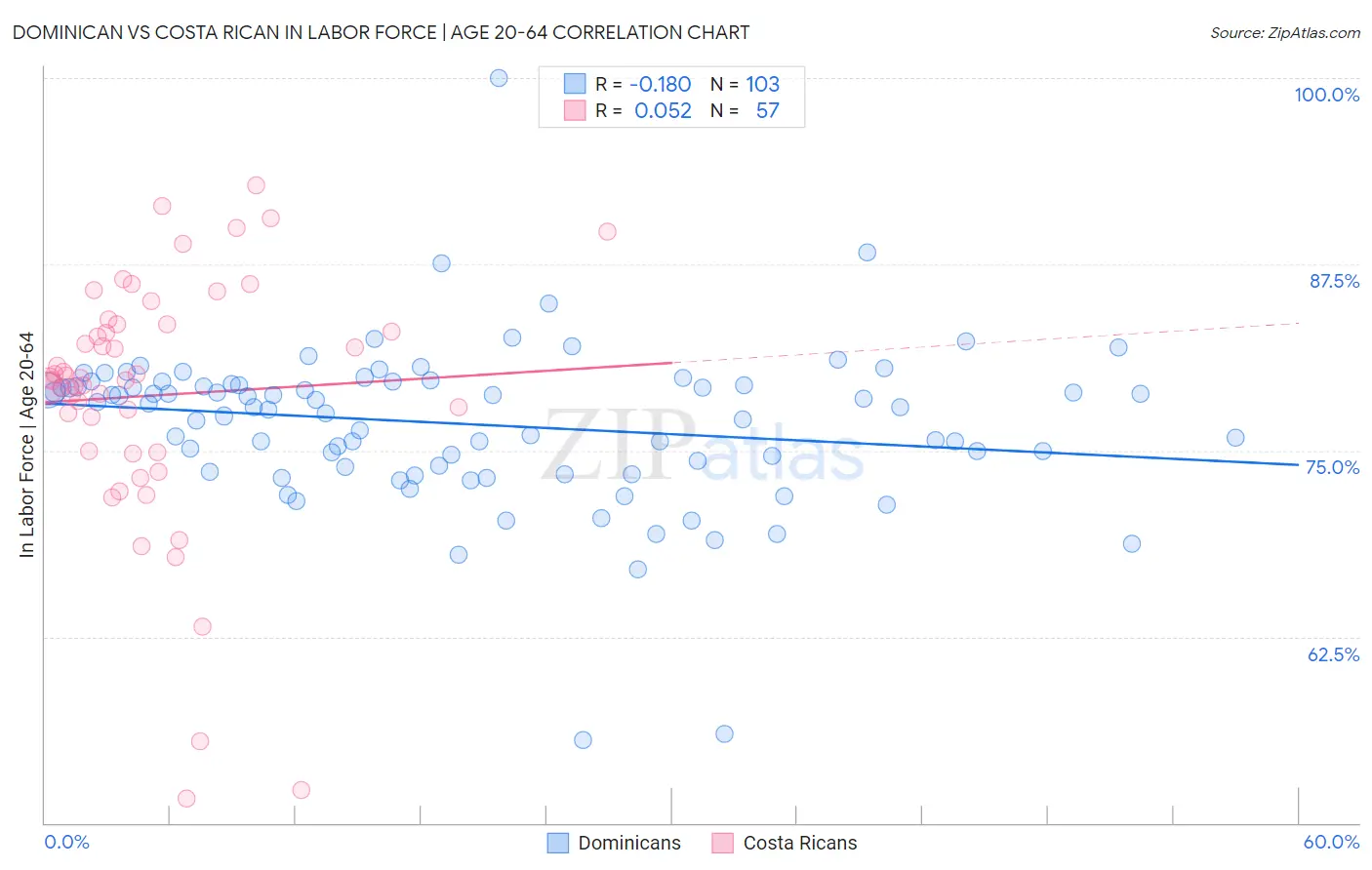 Dominican vs Costa Rican In Labor Force | Age 20-64
