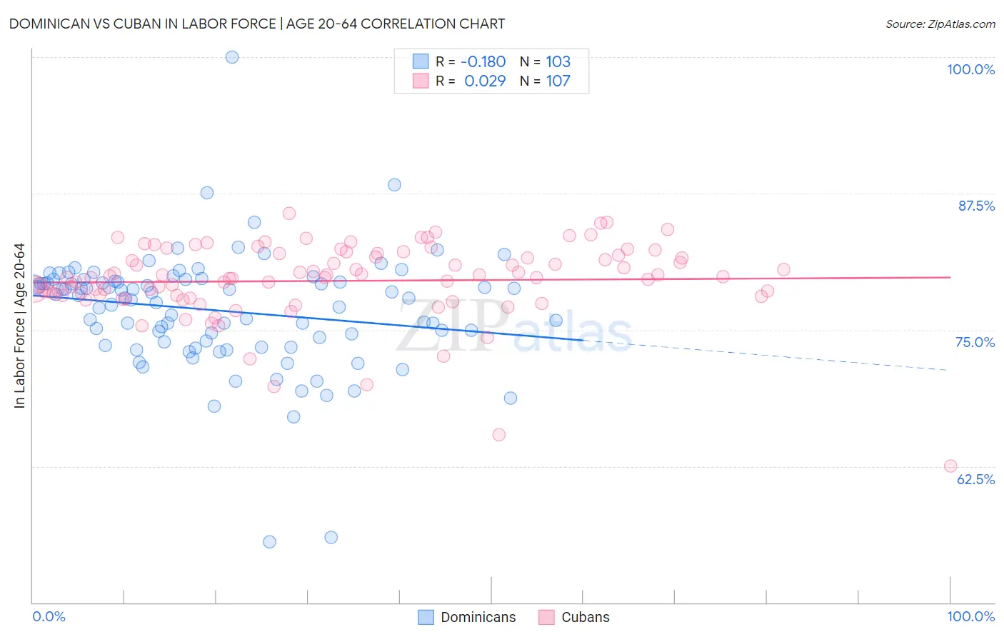 Dominican vs Cuban In Labor Force | Age 20-64