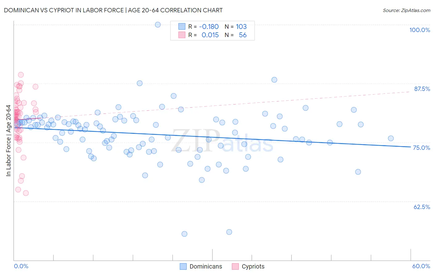Dominican vs Cypriot In Labor Force | Age 20-64