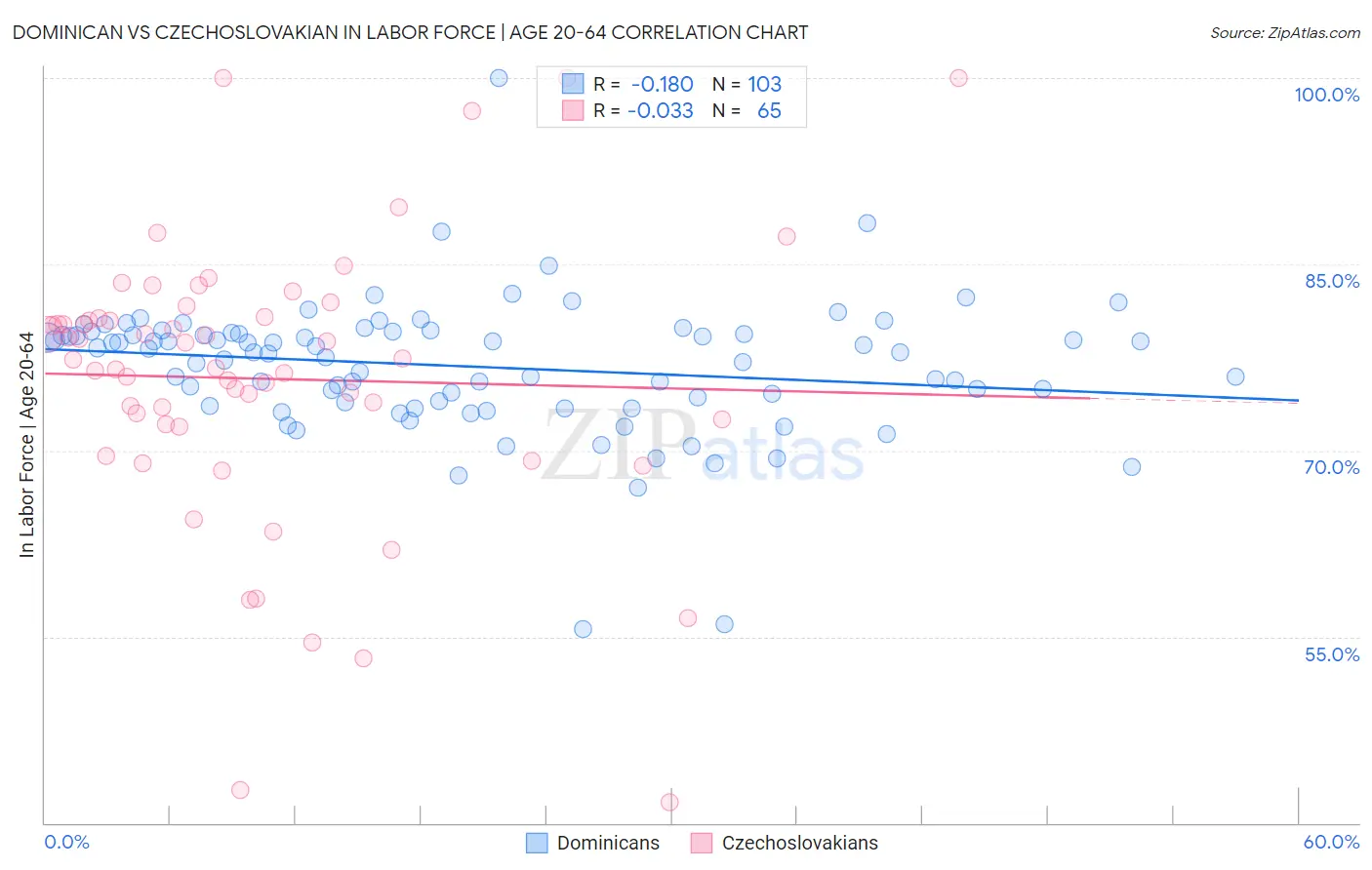 Dominican vs Czechoslovakian In Labor Force | Age 20-64