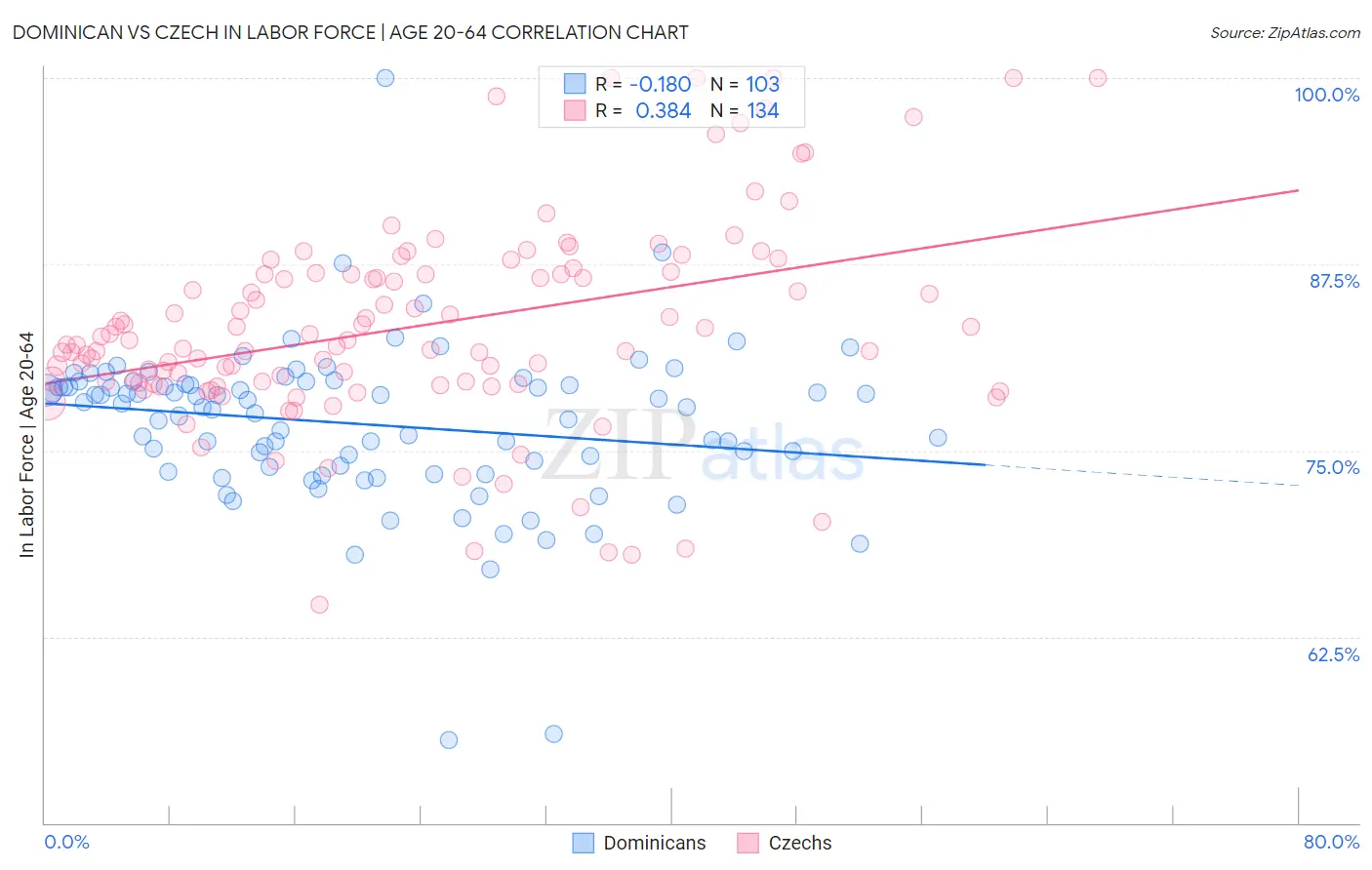 Dominican vs Czech In Labor Force | Age 20-64