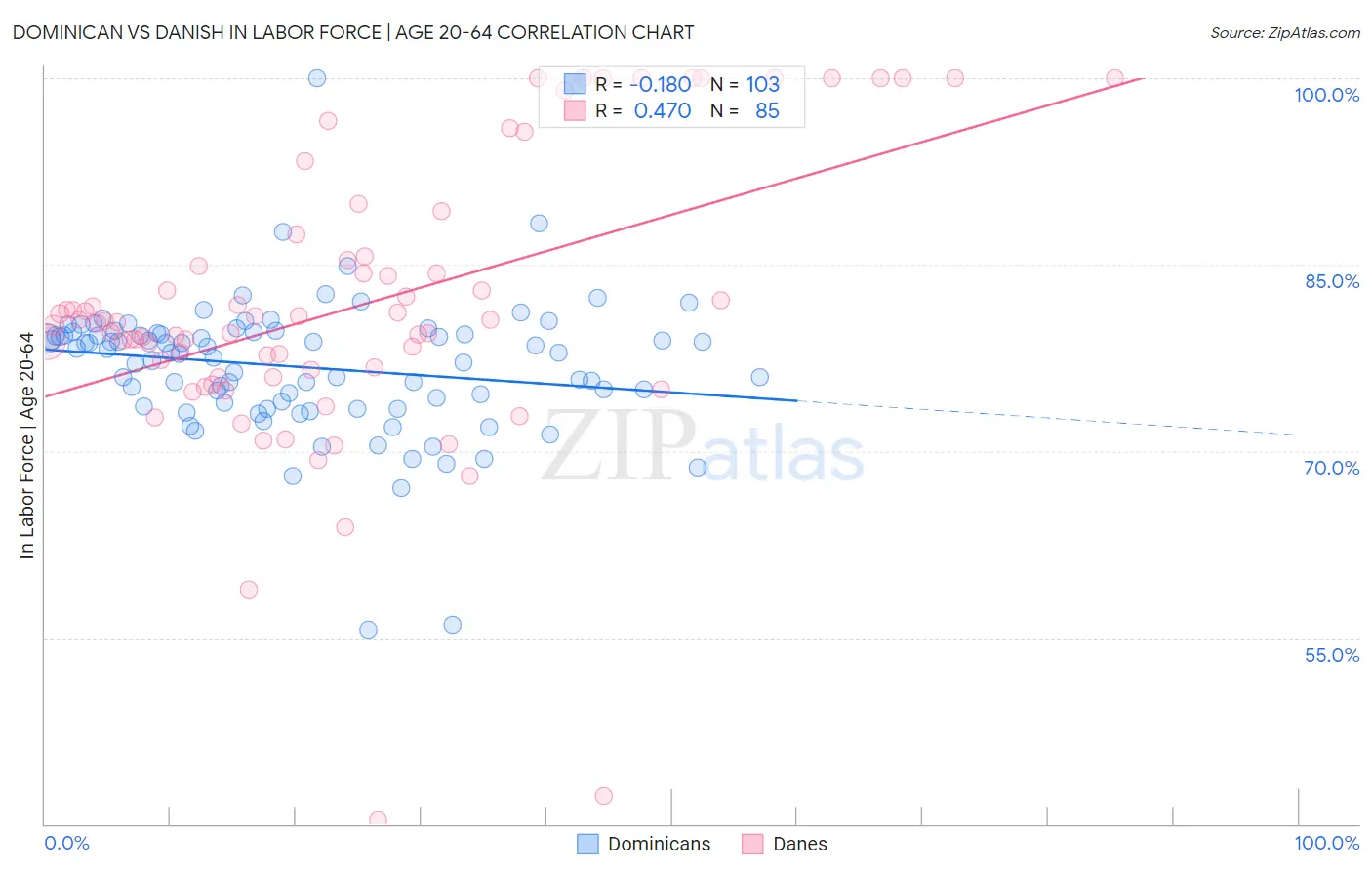 Dominican vs Danish In Labor Force | Age 20-64