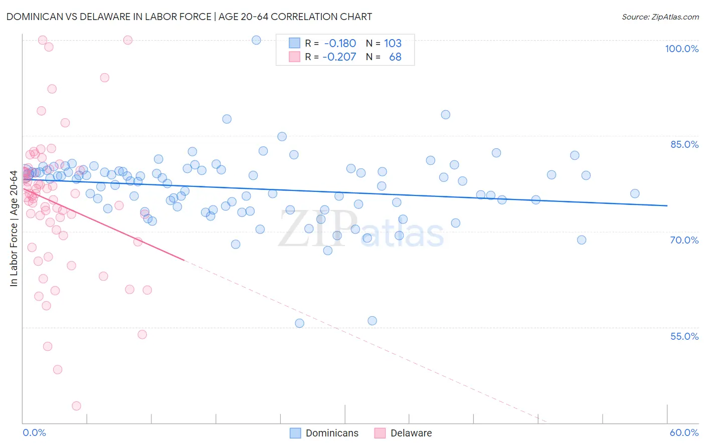 Dominican vs Delaware In Labor Force | Age 20-64