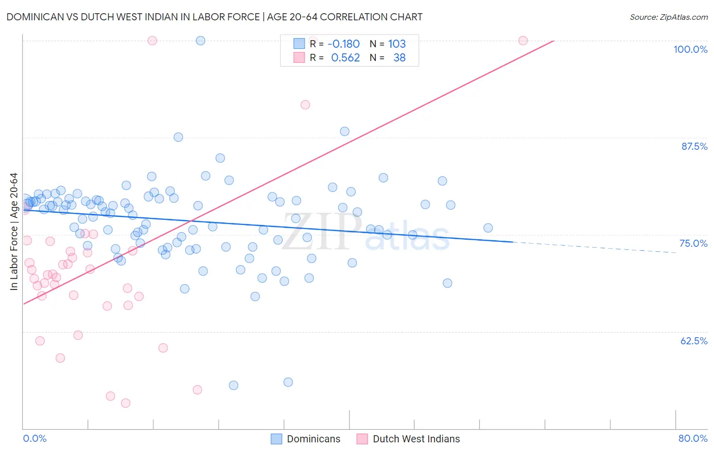 Dominican vs Dutch West Indian In Labor Force | Age 20-64