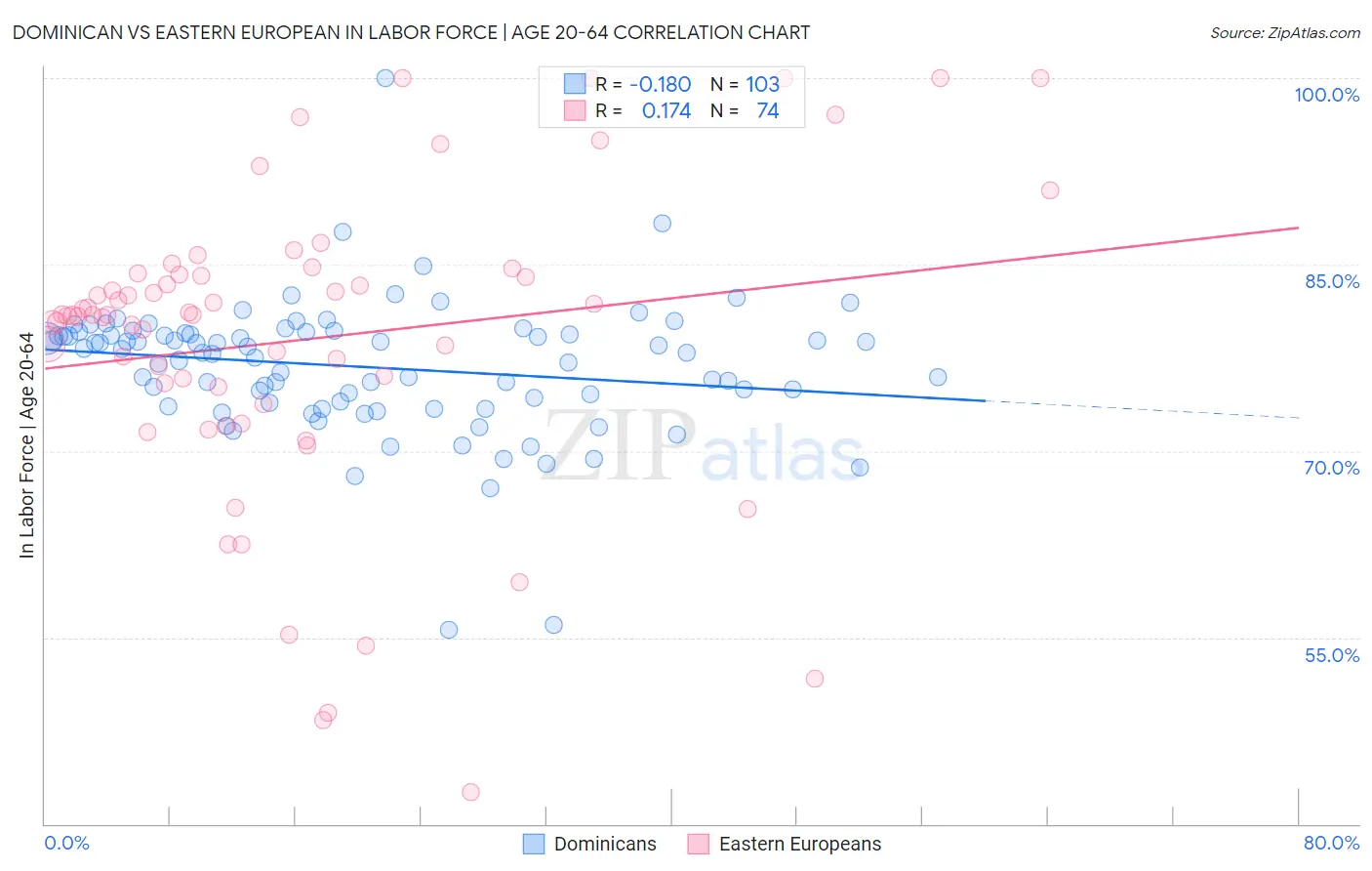 Dominican vs Eastern European In Labor Force | Age 20-64